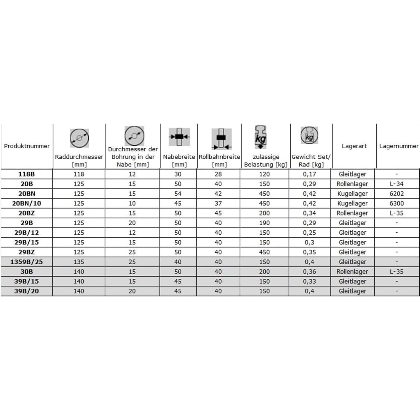 Transportrad Ø125 mm – Weißes Polyamidrad für Wagen, Code: 29B