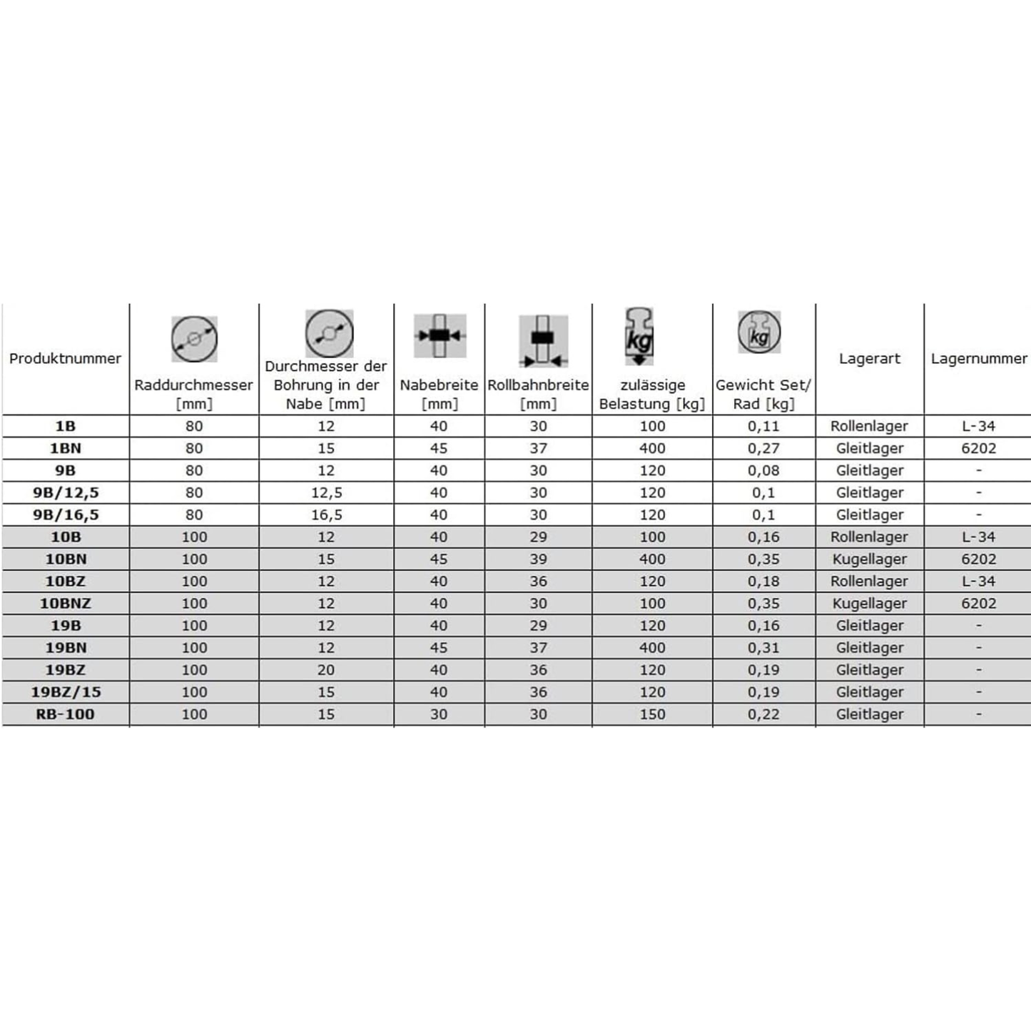 Transportrad Ø100 mm – Weißes Polyamidrad für Wagen, Code: RB-100