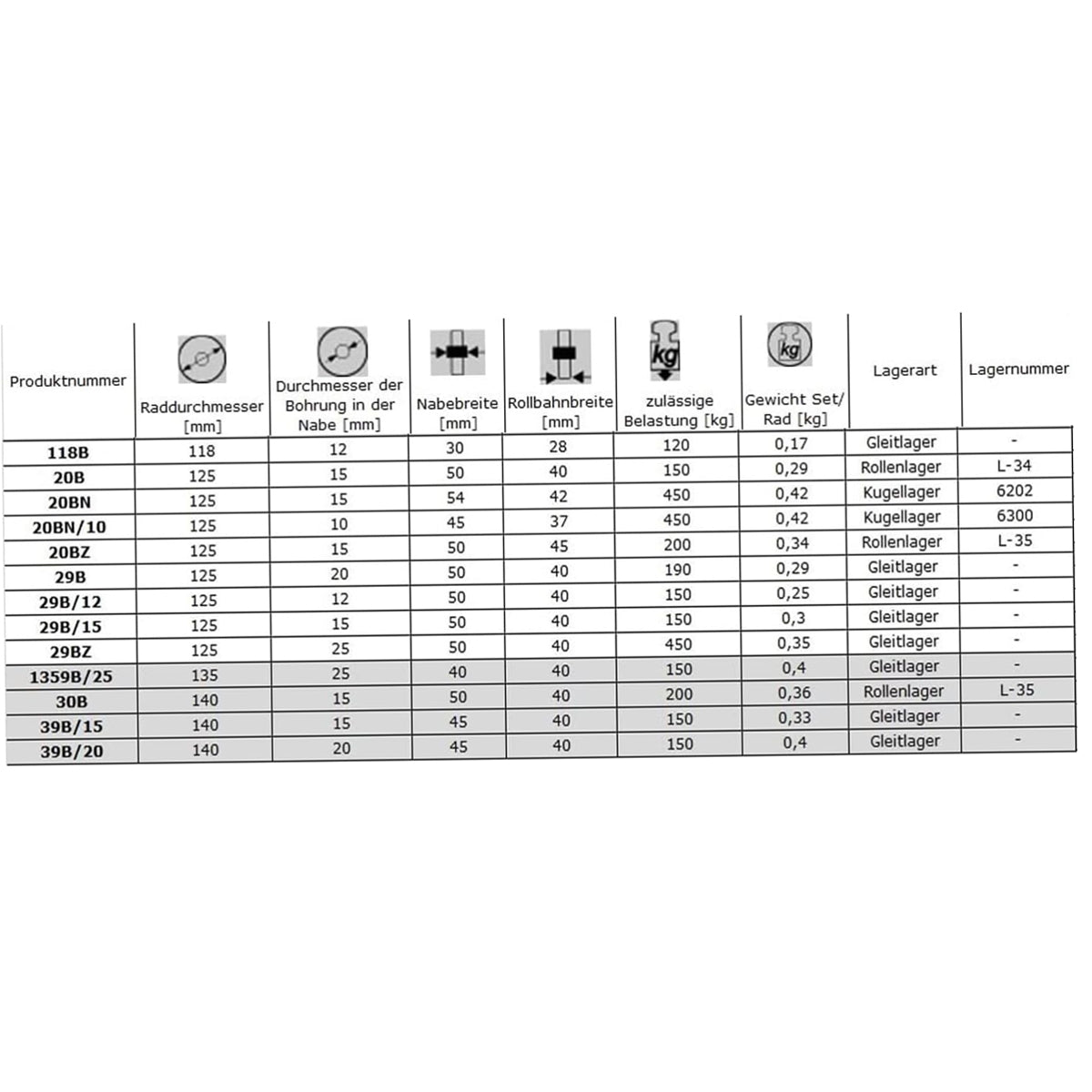 Transportrad Ø135 mm – Weißes Polyamidrad für Wagen, Code: 1359B/25